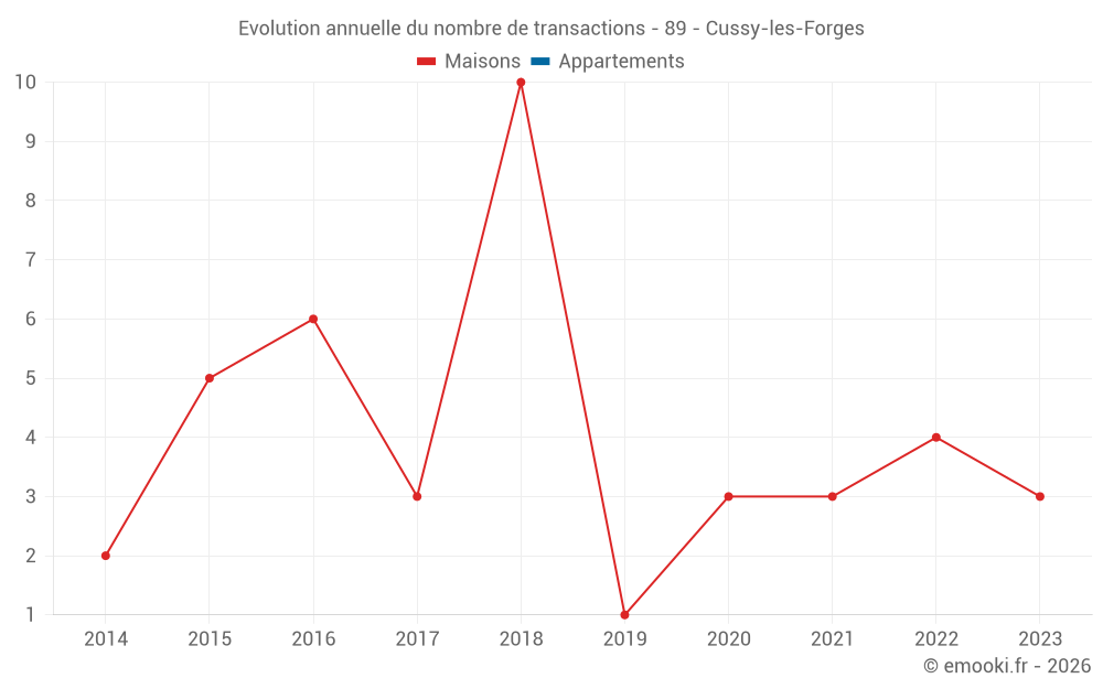 Evolution annuelle du nombre de transactions - 89 - Cussy-les-Forges