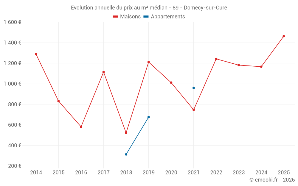 Evolution annuelle du prix au m² médian - 89 - Domecy-sur-Cure