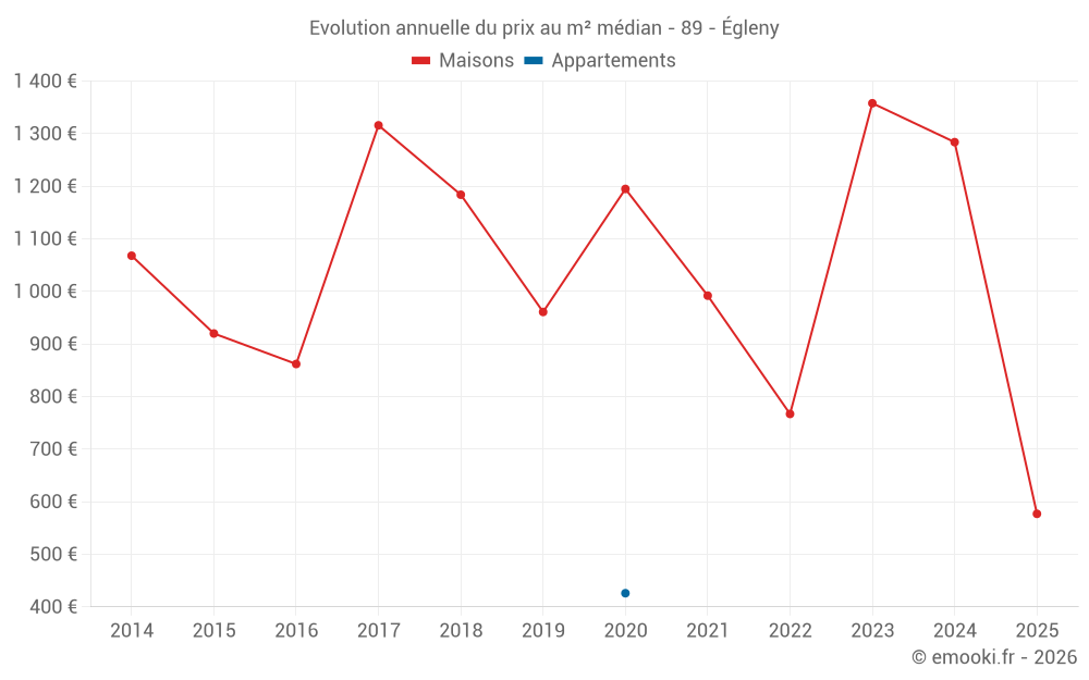 Evolution annuelle du prix au m² médian - 89 - Égleny