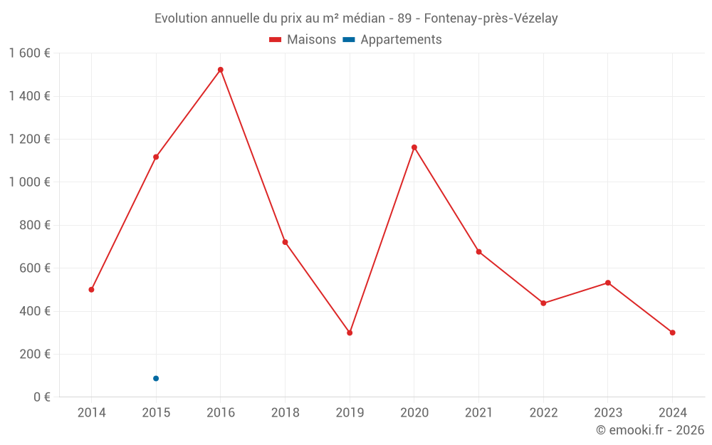Evolution annuelle du prix au m² médian - 89 - Fontenay-près-Vézelay