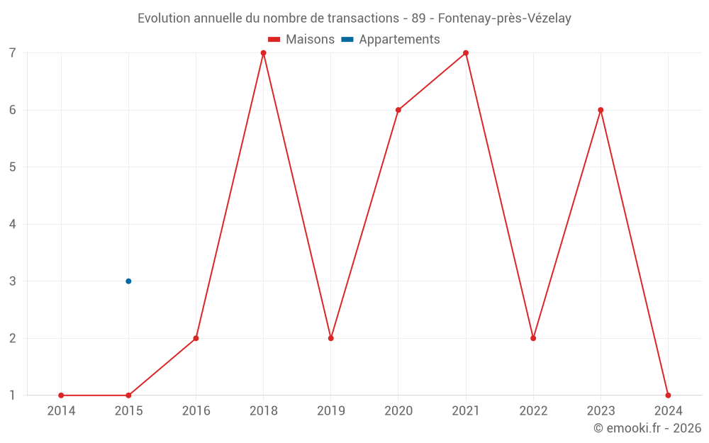 Evolution annuelle du nombre de transactions - 89 - Fontenay-près-Vézelay