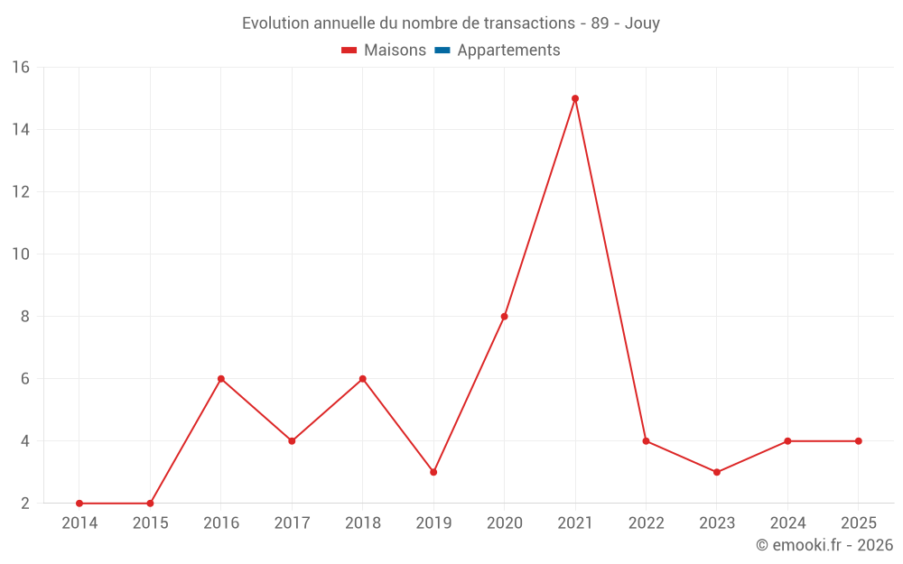 Evolution annuelle du nombre de transactions - 89 - Jouy