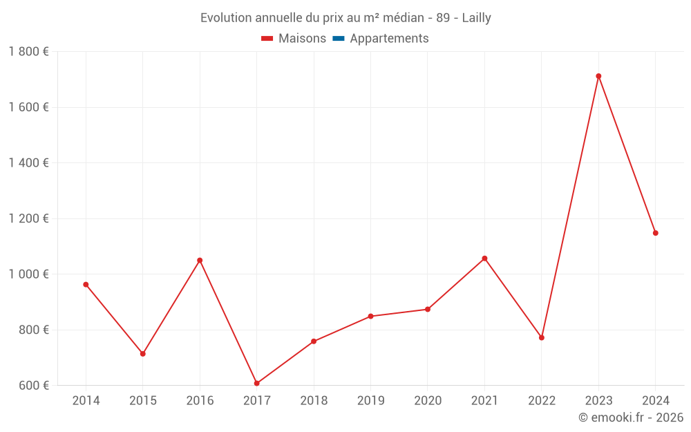 Evolution annuelle du prix au m² médian - 89 - Lailly
