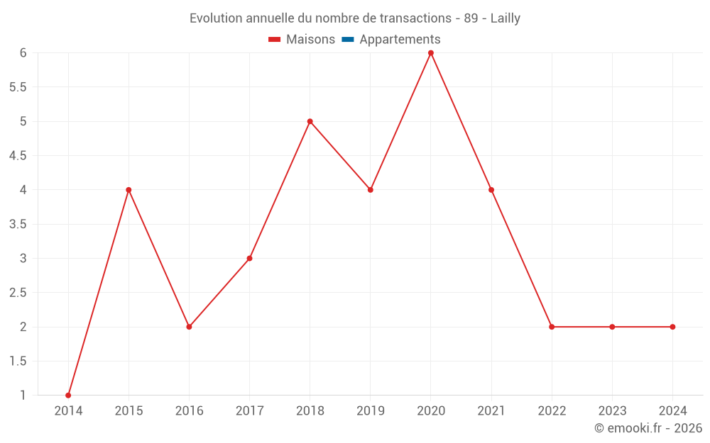 Evolution annuelle du nombre de transactions - 89 - Lailly
