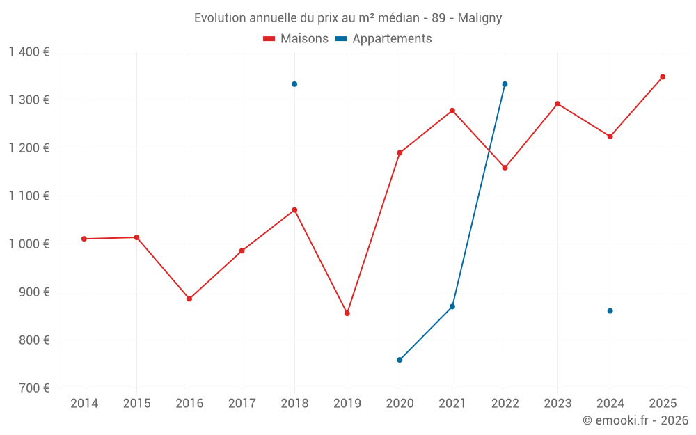 Evolution annuelle du prix au m² médian - 89 - Maligny