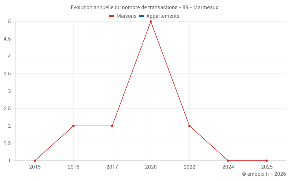 Evolution annuelle du nombre de transactions - 89 - Marmeaux