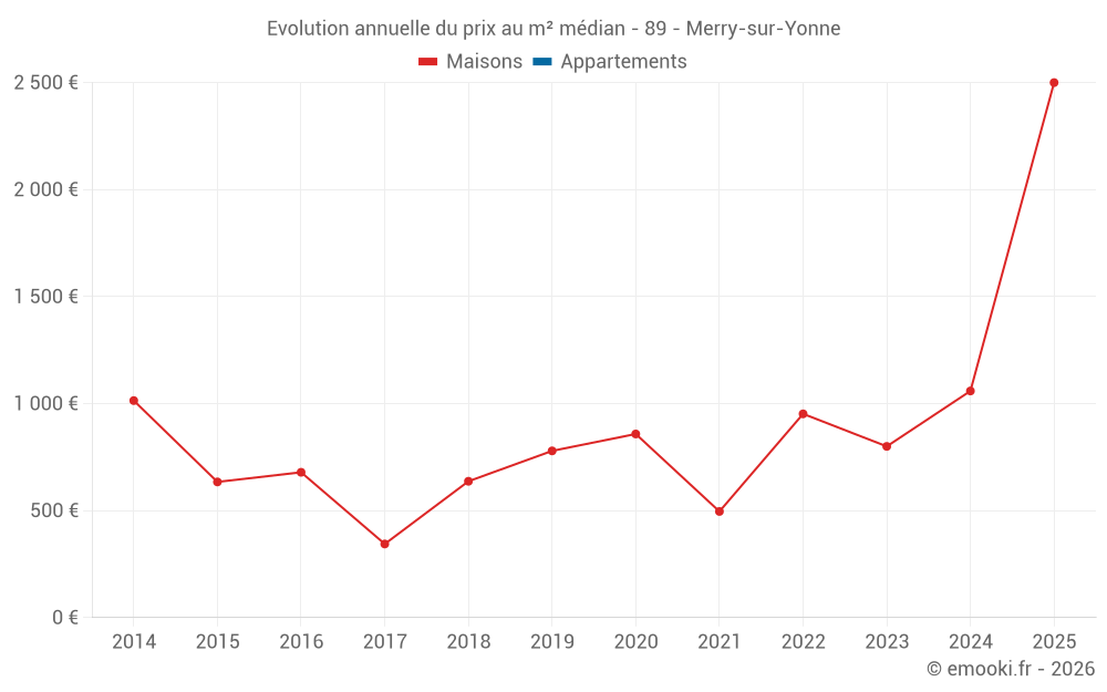 Evolution annuelle du prix au m² médian - 89 - Merry-sur-Yonne