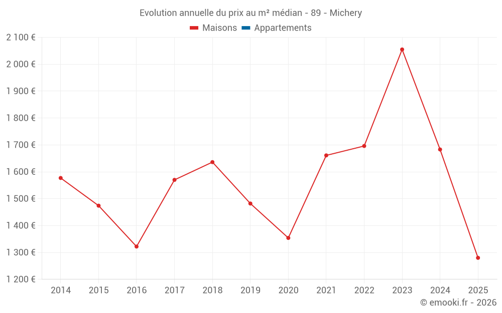 Evolution annuelle du prix au m² médian - 89 - Michery