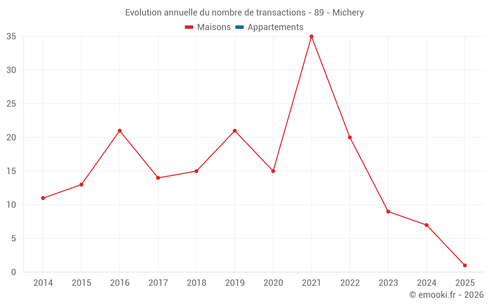 Evolution annuelle du nombre de transactions - 89 - Michery