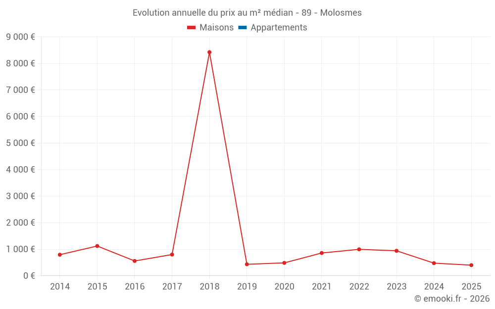 Evolution annuelle du prix au m² médian - 89 - Molosmes