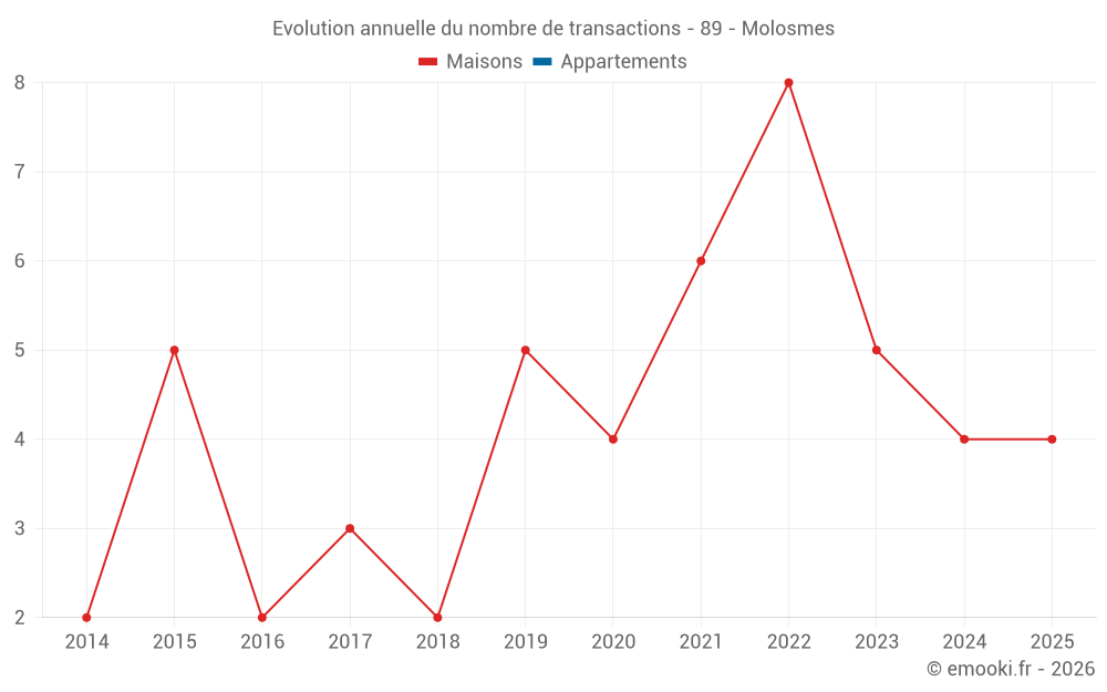 Evolution annuelle du nombre de transactions - 89 - Molosmes