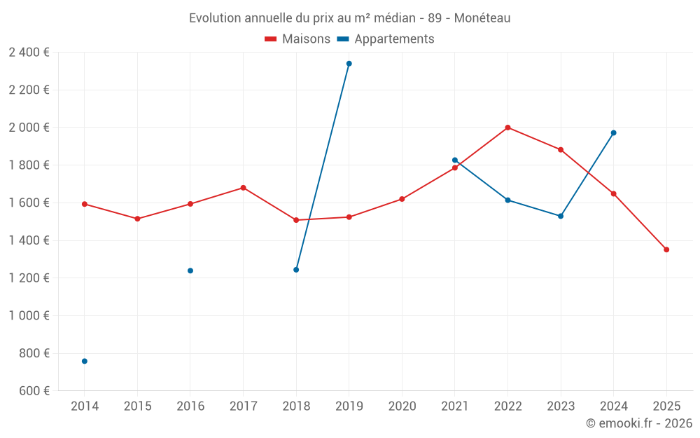 Evolution annuelle du prix au m² médian - 89 - Monéteau