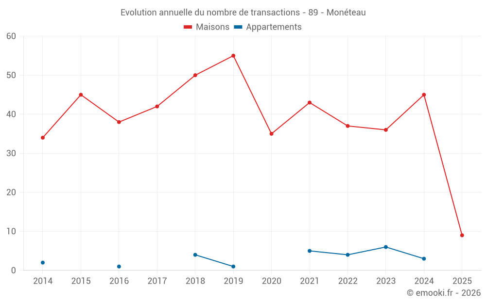 Evolution annuelle du nombre de transactions - 89 - Monéteau