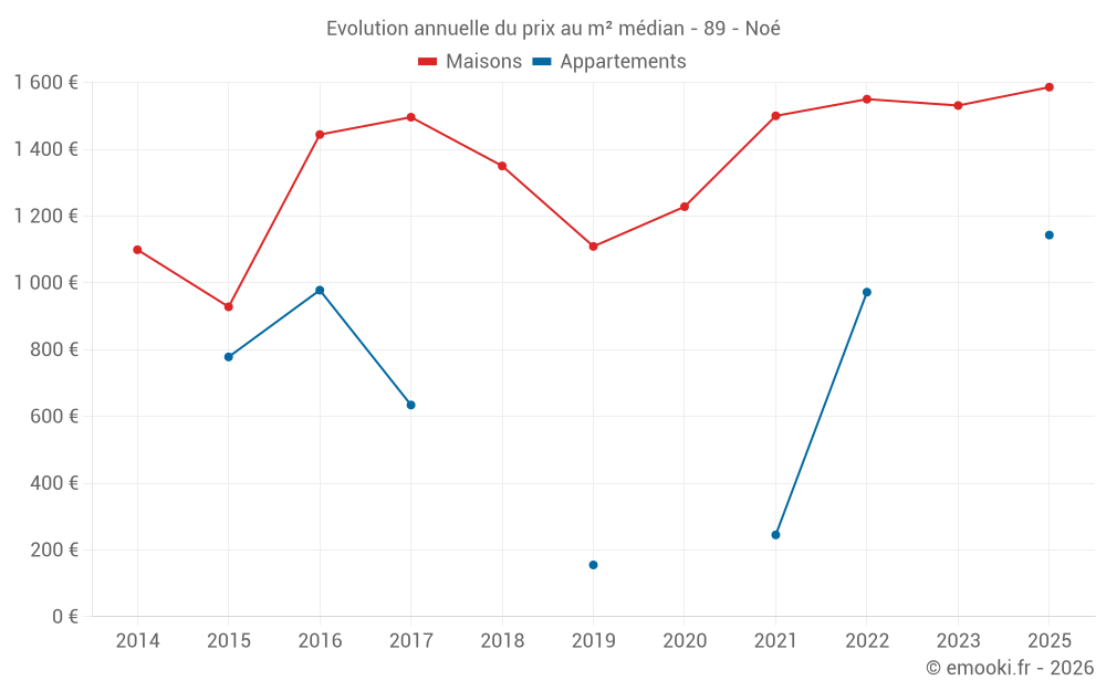 Evolution annuelle du prix au m² médian - 89 - Noé