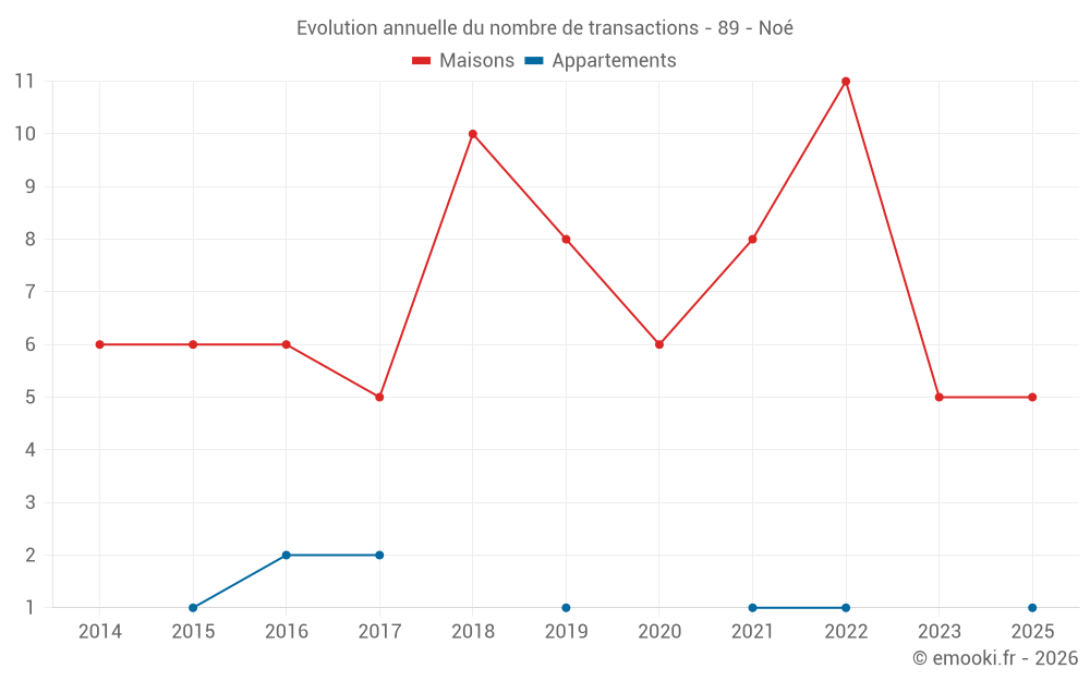 Evolution annuelle du nombre de transactions - 89 - Noé