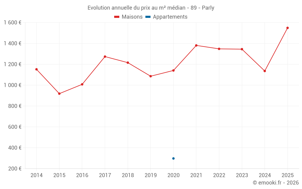Evolution annuelle du prix au m² médian - 89 - Parly