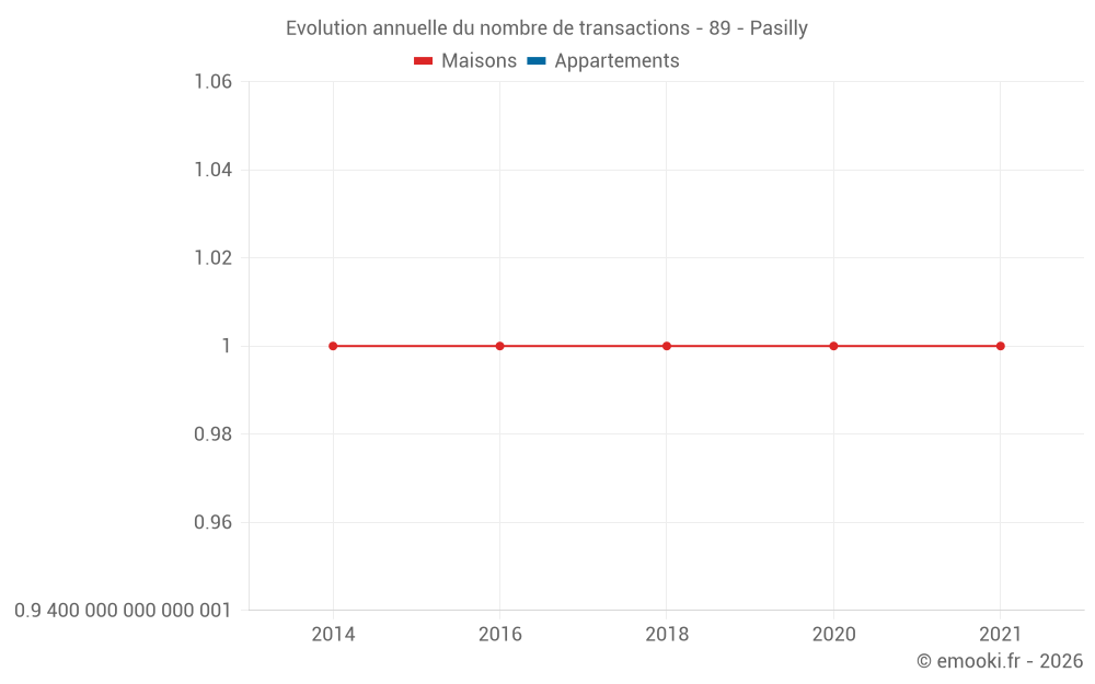 Evolution annuelle du nombre de transactions - 89 - Pasilly