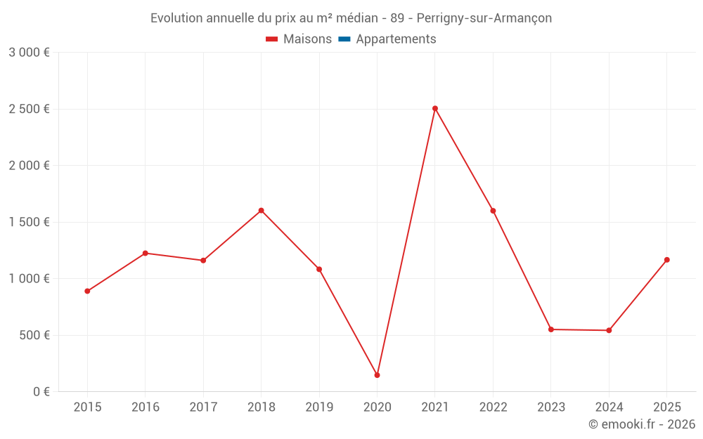 Evolution annuelle du prix au m² médian - 89 - Perrigny-sur-Armançon