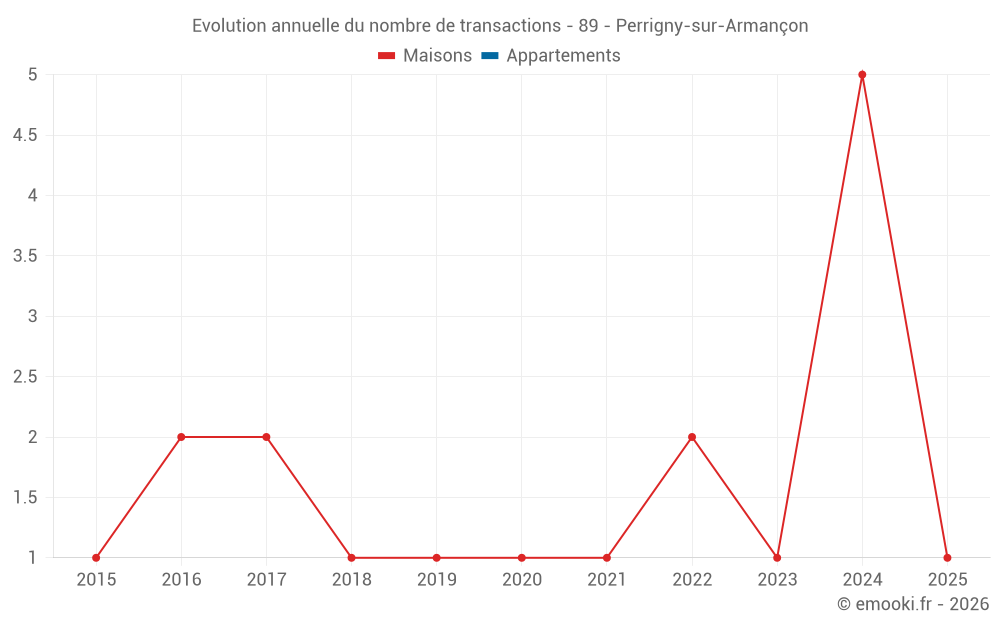 Evolution annuelle du nombre de transactions - 89 - Perrigny-sur-Armançon