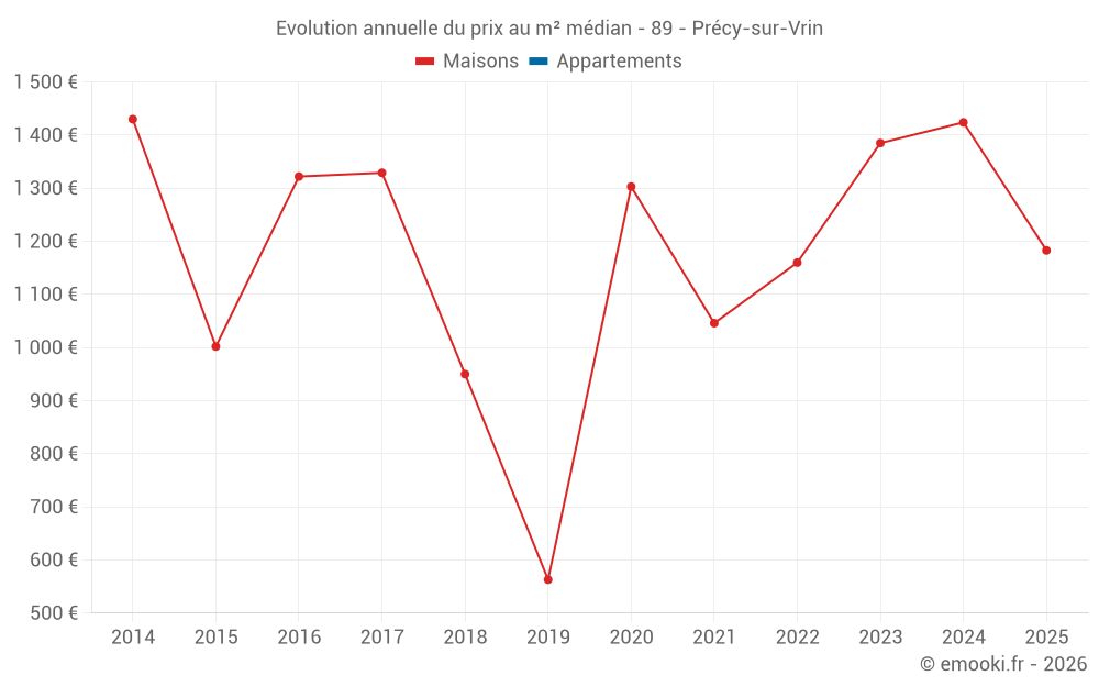 Evolution annuelle du prix au m² médian - 89 - Précy-sur-Vrin