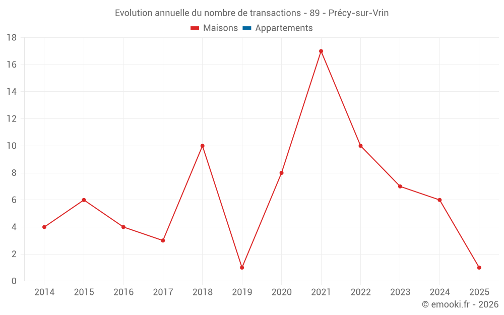 Evolution annuelle du nombre de transactions - 89 - Précy-sur-Vrin