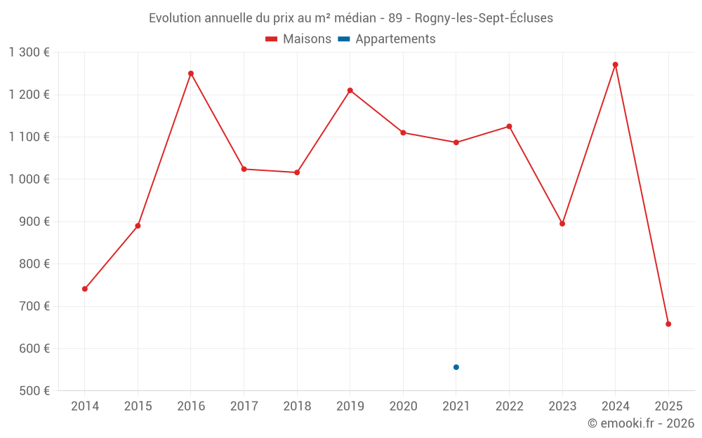 Evolution annuelle du prix au m² médian - 89 - Rogny-les-Sept-Écluses