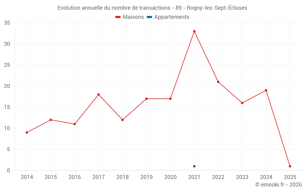 Evolution annuelle du nombre de transactions - 89 - Rogny-les-Sept-Écluses