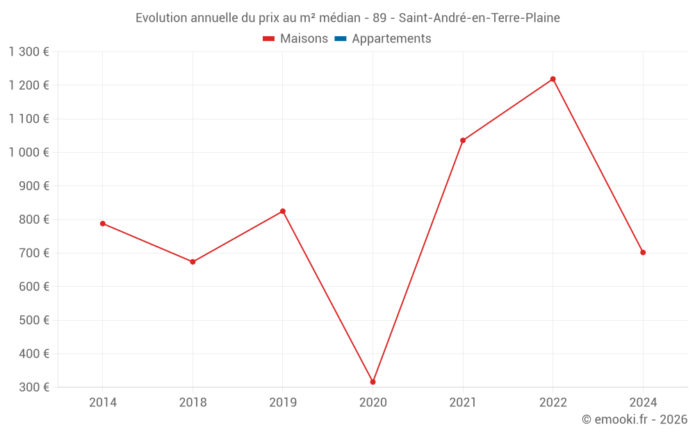 Evolution annuelle du prix au m² médian - 89 - Saint-André-en-Terre-Plaine