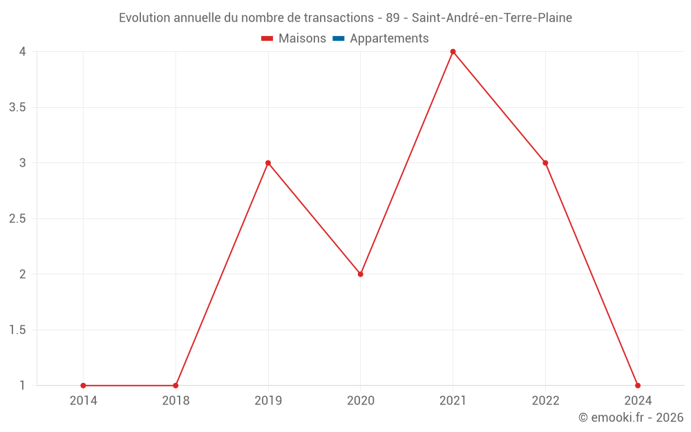 Evolution annuelle du nombre de transactions - 89 - Saint-André-en-Terre-Plaine
