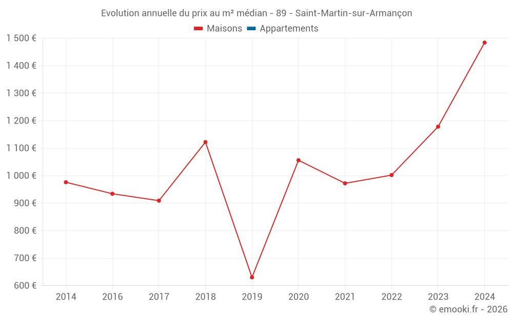 Evolution annuelle du prix au m² médian - 89 - Saint-Martin-sur-Armançon