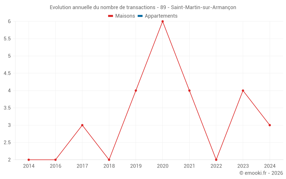 Evolution annuelle du nombre de transactions - 89 - Saint-Martin-sur-Armançon