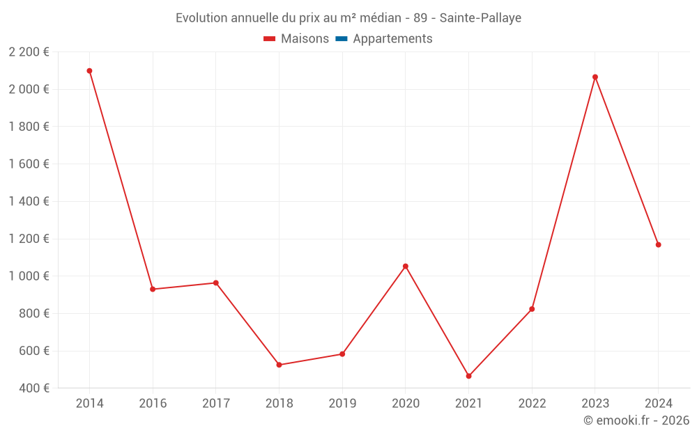 Evolution annuelle du prix au m² médian - 89 - Sainte-Pallaye
