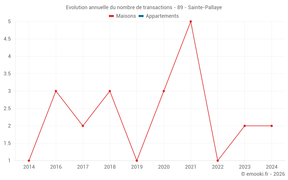 Evolution annuelle du nombre de transactions - 89 - Sainte-Pallaye