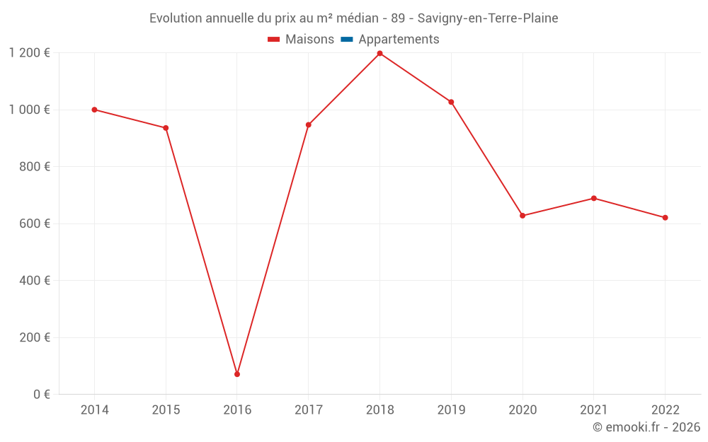 Evolution annuelle du prix au m² médian - 89 - Savigny-en-Terre-Plaine