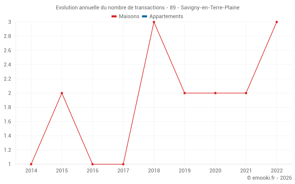 Evolution annuelle du nombre de transactions - 89 - Savigny-en-Terre-Plaine