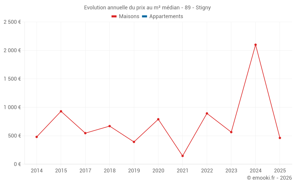 Evolution annuelle du prix au m² médian - 89 - Stigny