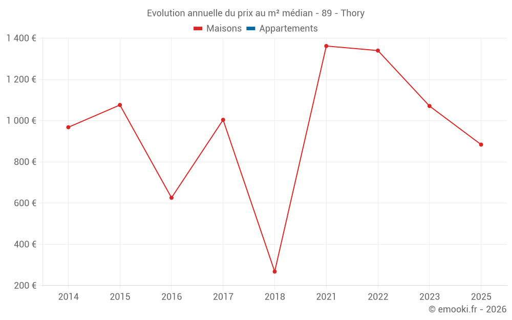 Evolution annuelle du prix au m² médian - 89 - Thory