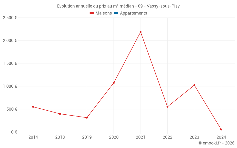 Evolution annuelle du prix au m² médian - 89 - Vassy-sous-Pisy