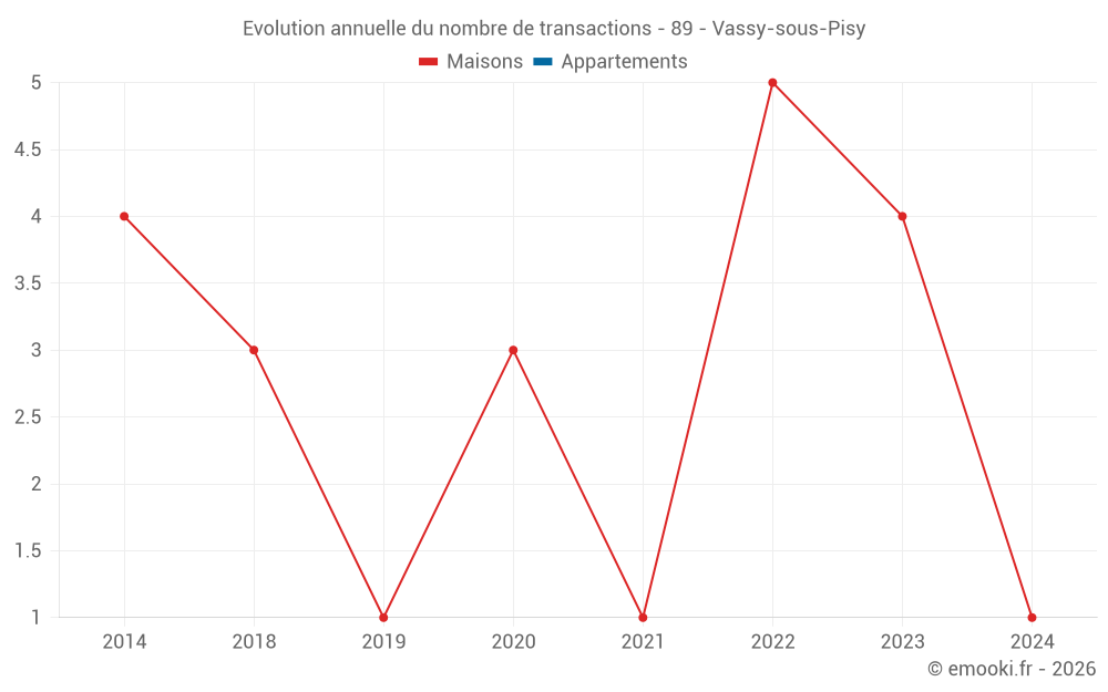 Evolution annuelle du nombre de transactions - 89 - Vassy-sous-Pisy