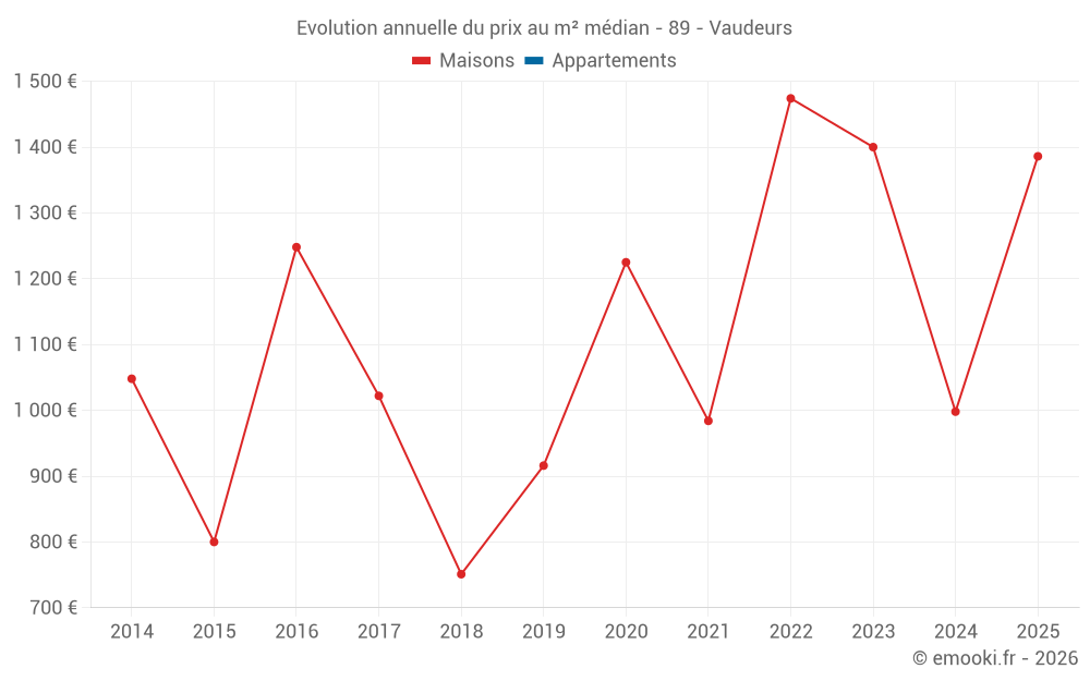 Evolution annuelle du prix au m² médian - 89 - Vaudeurs