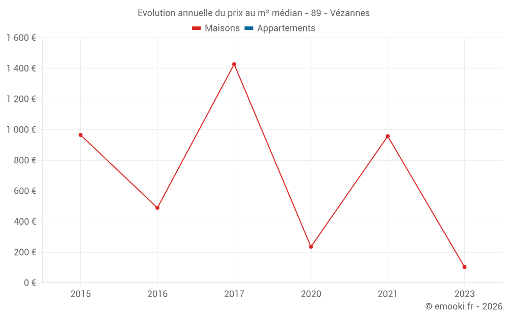 Evolution annuelle du prix au m² médian - 89 - Vézannes