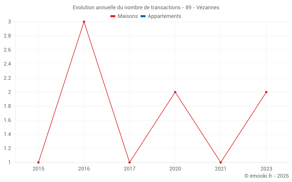 Evolution annuelle du nombre de transactions - 89 - Vézannes