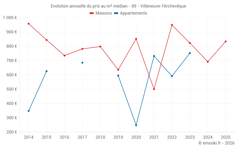 Evolution annuelle du prix au m² médian - 89 - Villeneuve-l'Archevêque