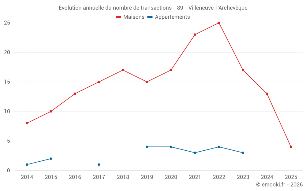 Evolution annuelle du nombre de transactions - 89 - Villeneuve-l'Archevêque