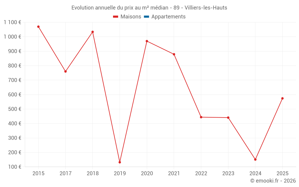 Evolution annuelle du prix au m² médian - 89 - Villiers-les-Hauts