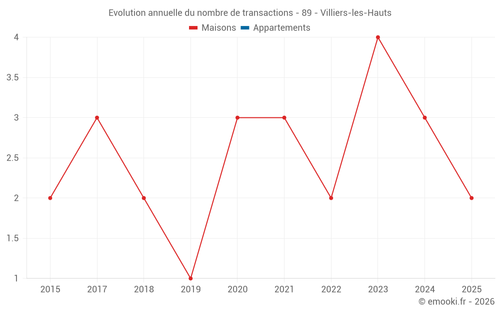 Evolution annuelle du nombre de transactions - 89 - Villiers-les-Hauts