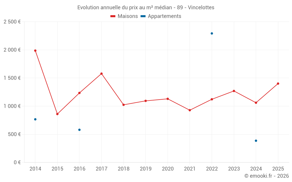 Evolution annuelle du prix au m² médian - 89 - Vincelottes