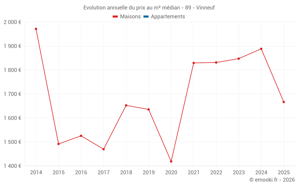 Evolution annuelle du prix au m² médian - 89 - Vinneuf