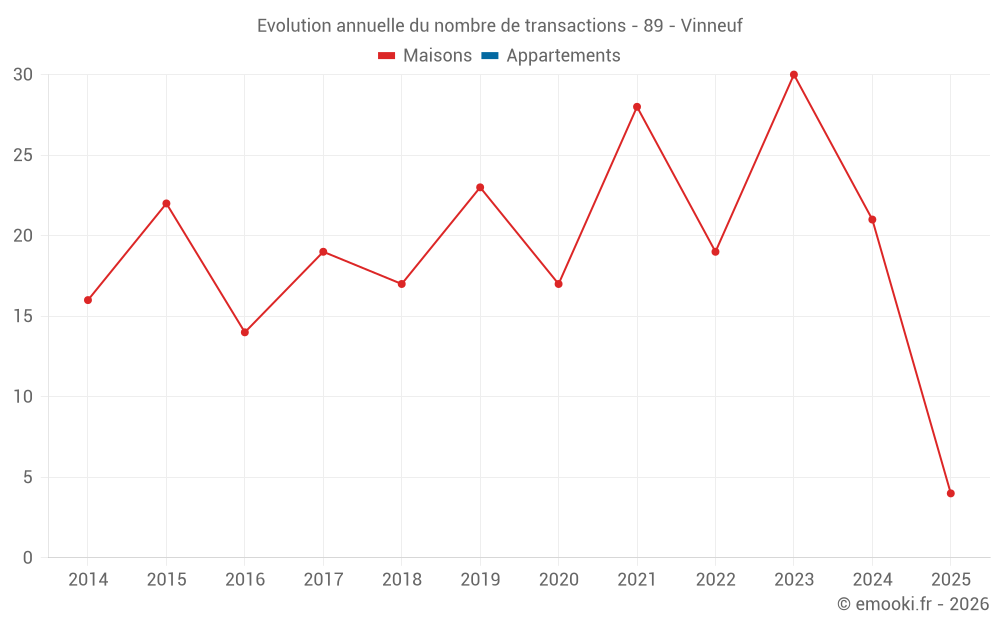 Evolution annuelle du nombre de transactions - 89 - Vinneuf