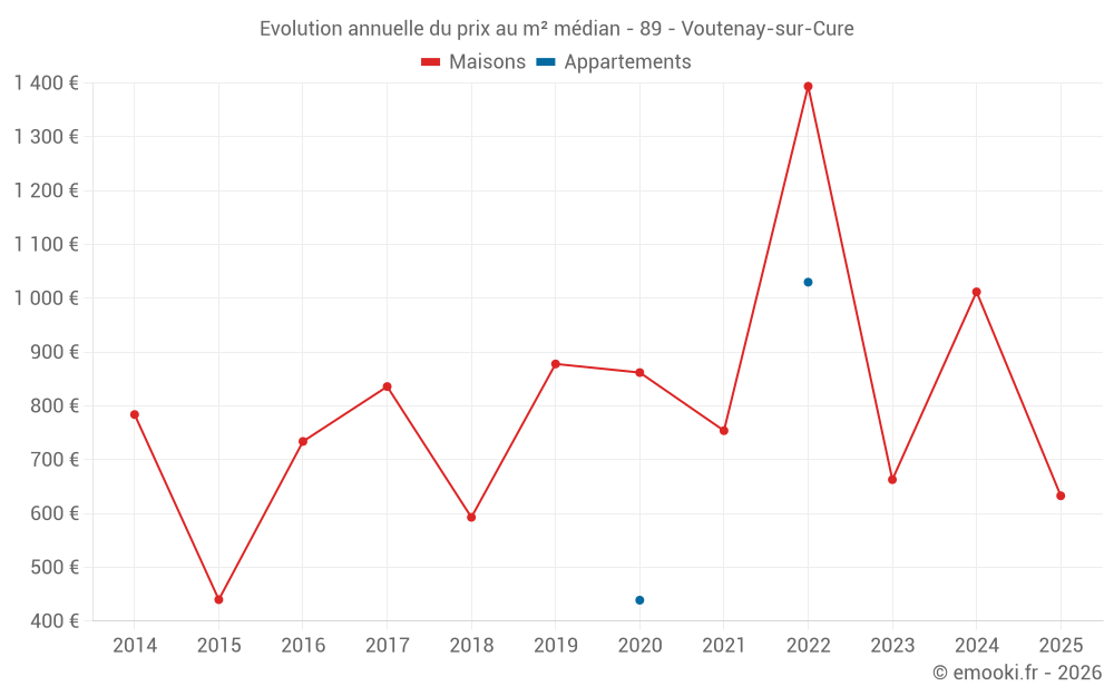 Evolution annuelle du prix au m² médian - 89 - Voutenay-sur-Cure